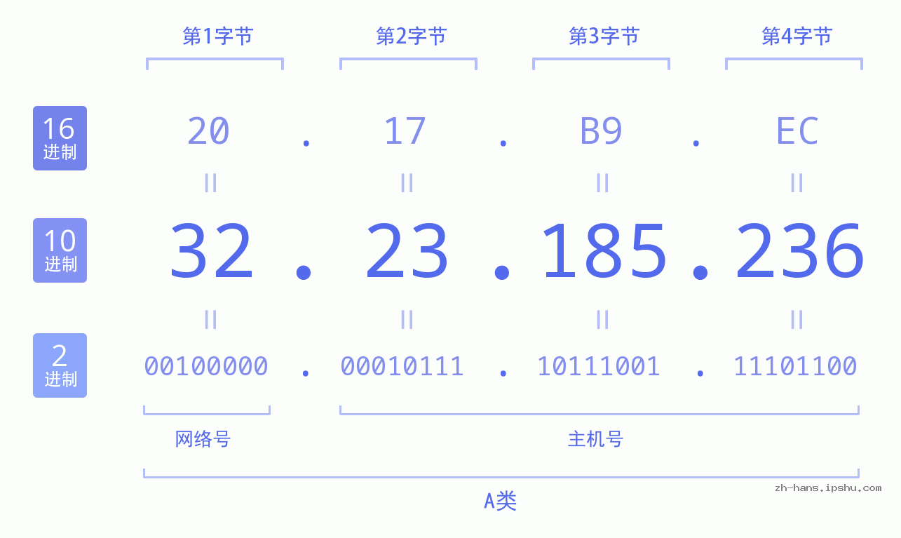 IP地址:32.23.185.236 数据结构图 二进制 十进制 十六进制 IPv4: 32.23.185.236 网络类型 网络号 主机号