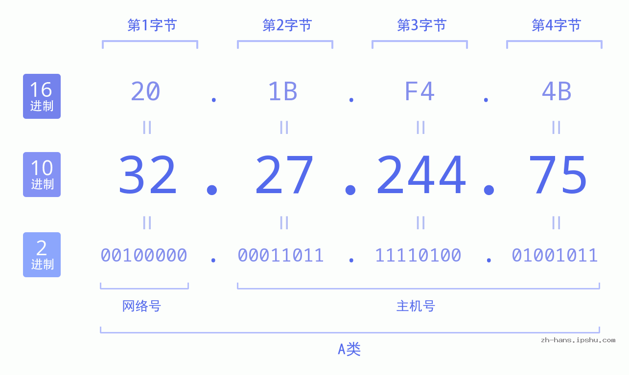IP地址:32.27.244.75 数据结构图 二进制 十进制 十六进制 IPv4: 32.27.244.75 网络类型 网络号 主机号