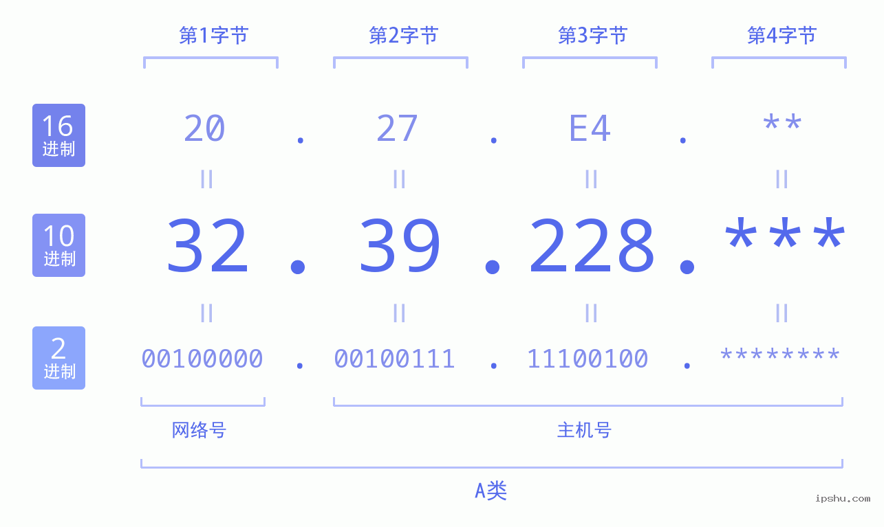 IPv4: 32.39.228 网络类型 网络号 主机号