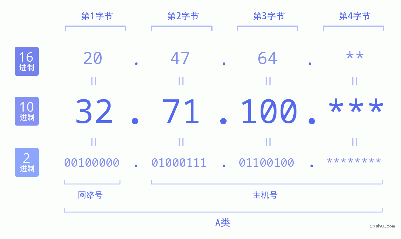 IPv4: 32.71.100 网络类型 网络号 主机号