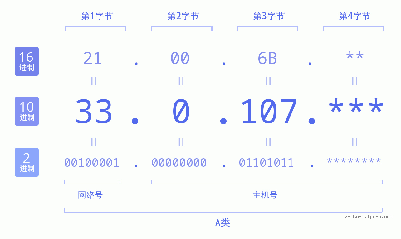 IP地址:33.0.107 数据结构图 二进制 十进制 十六进制 IPv4: 33.0.107 网络类型 网络号 主机号
