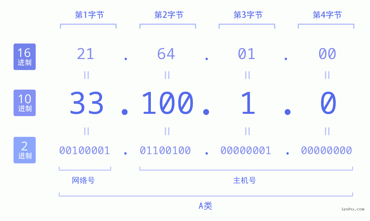 IPv4: 33.100.1.0 网络类型 网络号 主机号