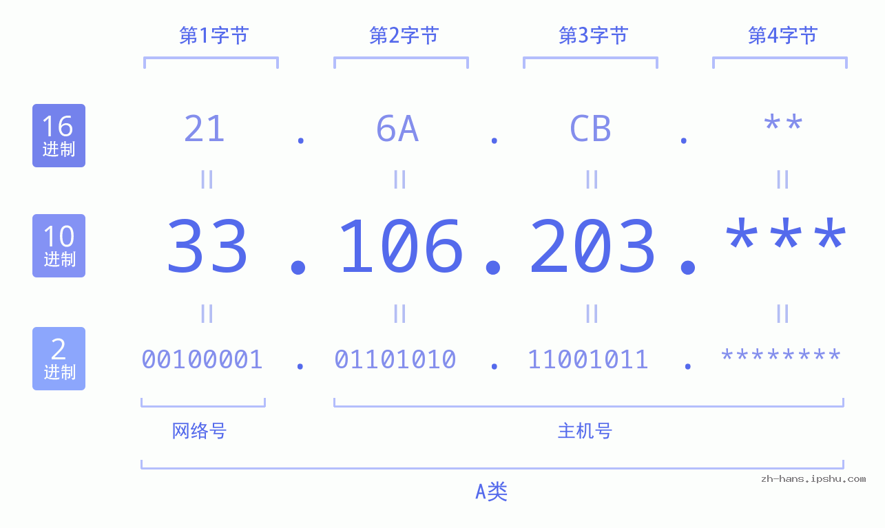 IP地址:33.106.203 数据结构图 二进制 十进制 十六进制 IPv4: 33.106.203 网络类型 网络号 主机号