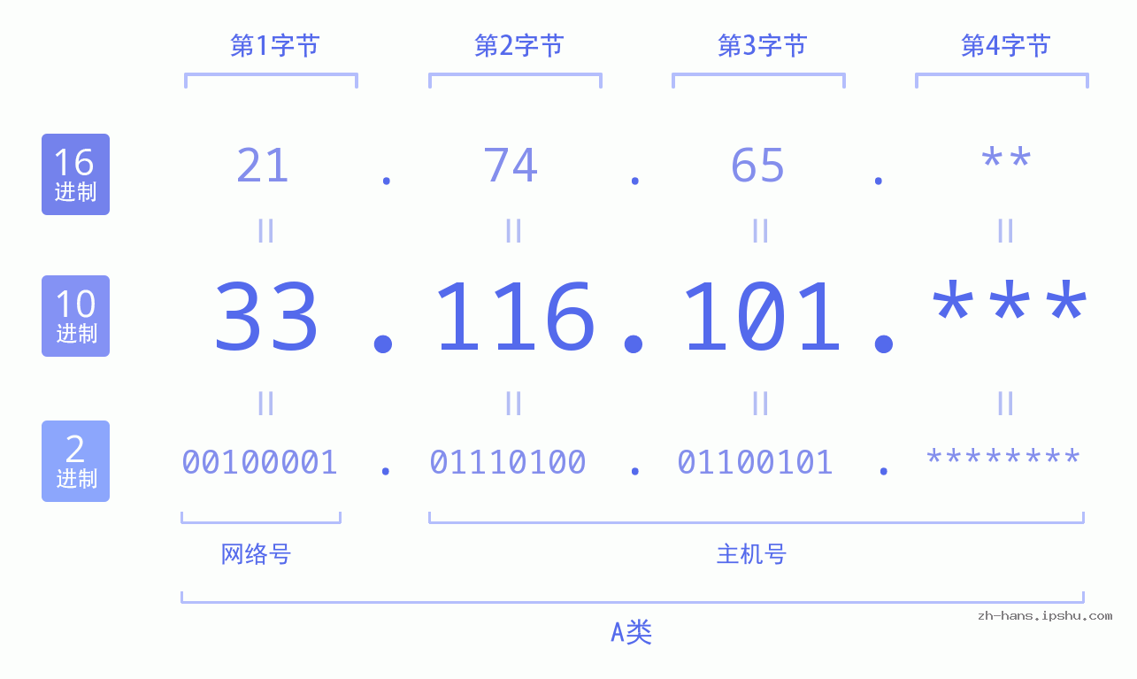 IP地址:33.116.101 数据结构图 二进制 十进制 十六进制 IPv4: 33.116.101 网络类型 网络号 主机号