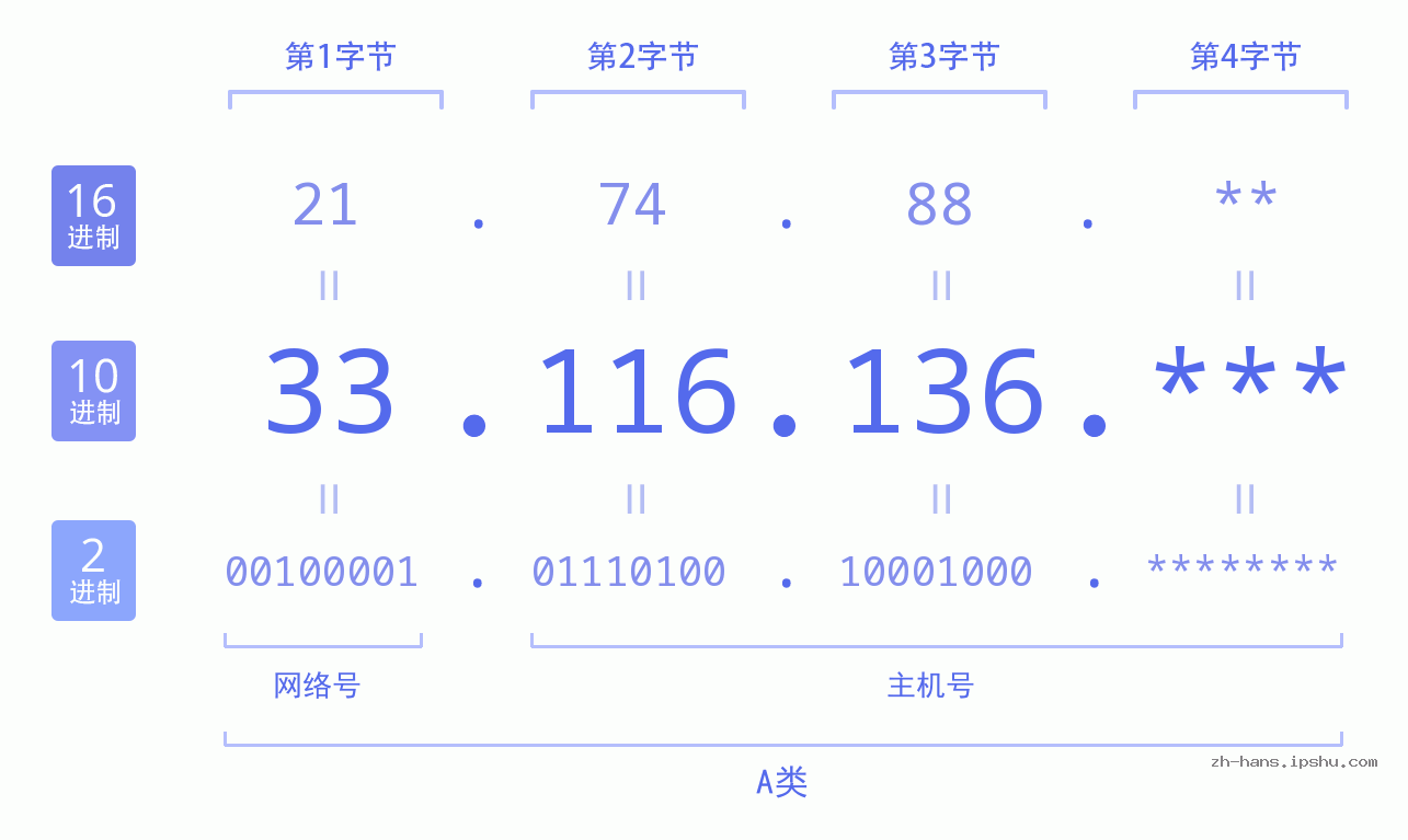 IP地址:33.116.136 数据结构图 二进制 十进制 十六进制 IPv4: 33.116.136 网络类型 网络号 主机号