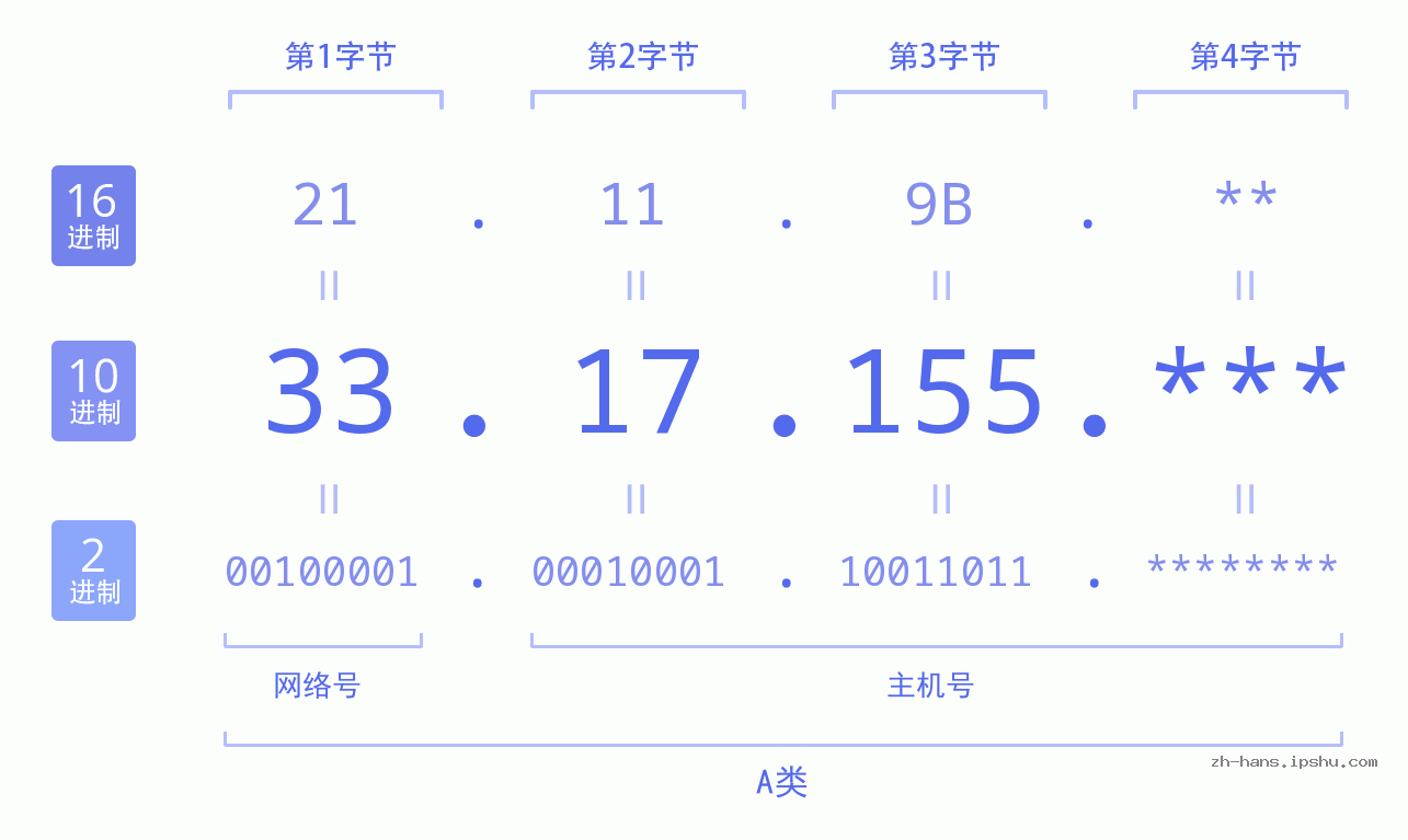 IP地址:33.17.155 数据结构图 二进制 十进制 十六进制 IPv4: 33.17.155 网络类型 网络号 主机号
