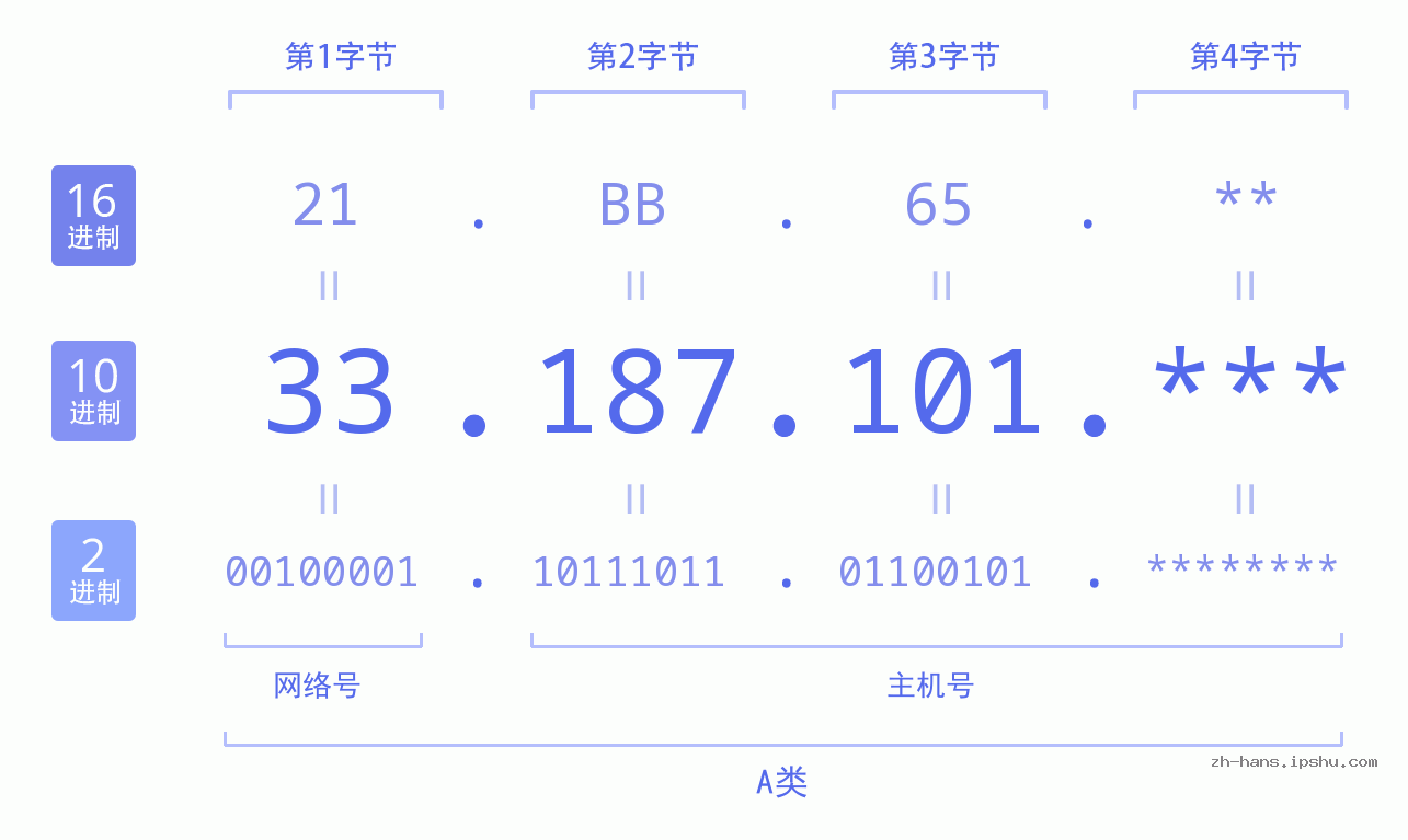 IP地址:33.187.101 数据结构图 二进制 十进制 十六进制 IPv4: 33.187.101 网络类型 网络号 主机号