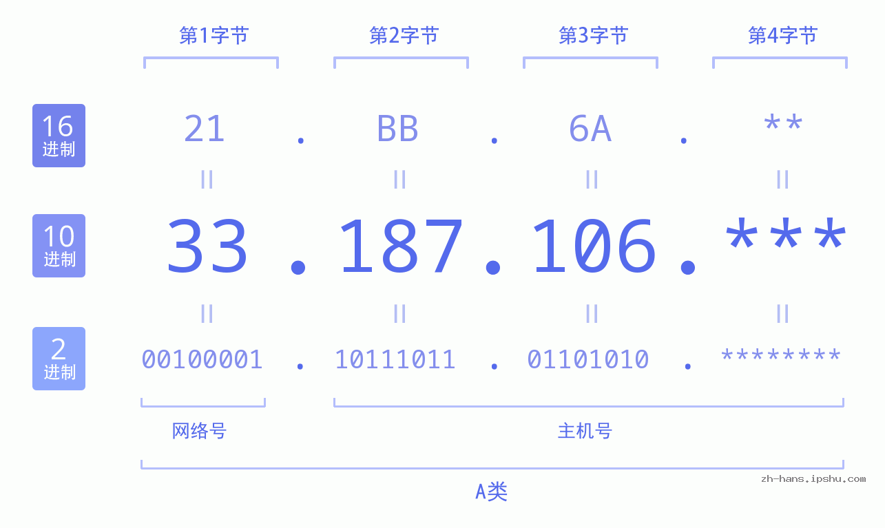IP地址:33.187.106 数据结构图 二进制 十进制 十六进制 IPv4: 33.187.106 网络类型 网络号 主机号