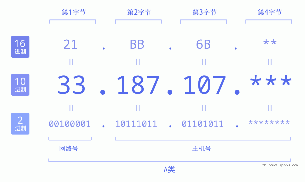 IP地址:33.187.107 数据结构图 二进制 十进制 十六进制 IPv4: 33.187.107 网络类型 网络号 主机号