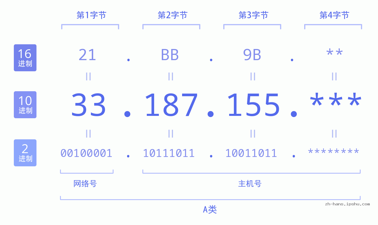 IP地址:33.187.155 数据结构图 二进制 十进制 十六进制 IPv4: 33.187.155 网络类型 网络号 主机号