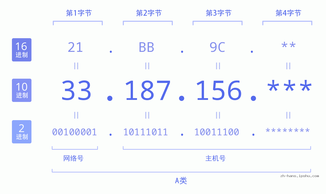 IP地址:33.187.156 数据结构图 二进制 十进制 十六进制 IPv4: 33.187.156 网络类型 网络号 主机号
