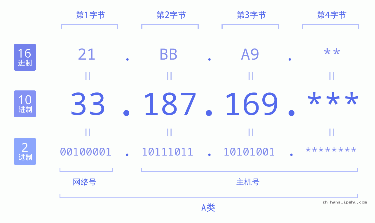 IP地址:33.187.169 数据结构图 二进制 十进制 十六进制 IPv4: 33.187.169 网络类型 网络号 主机号
