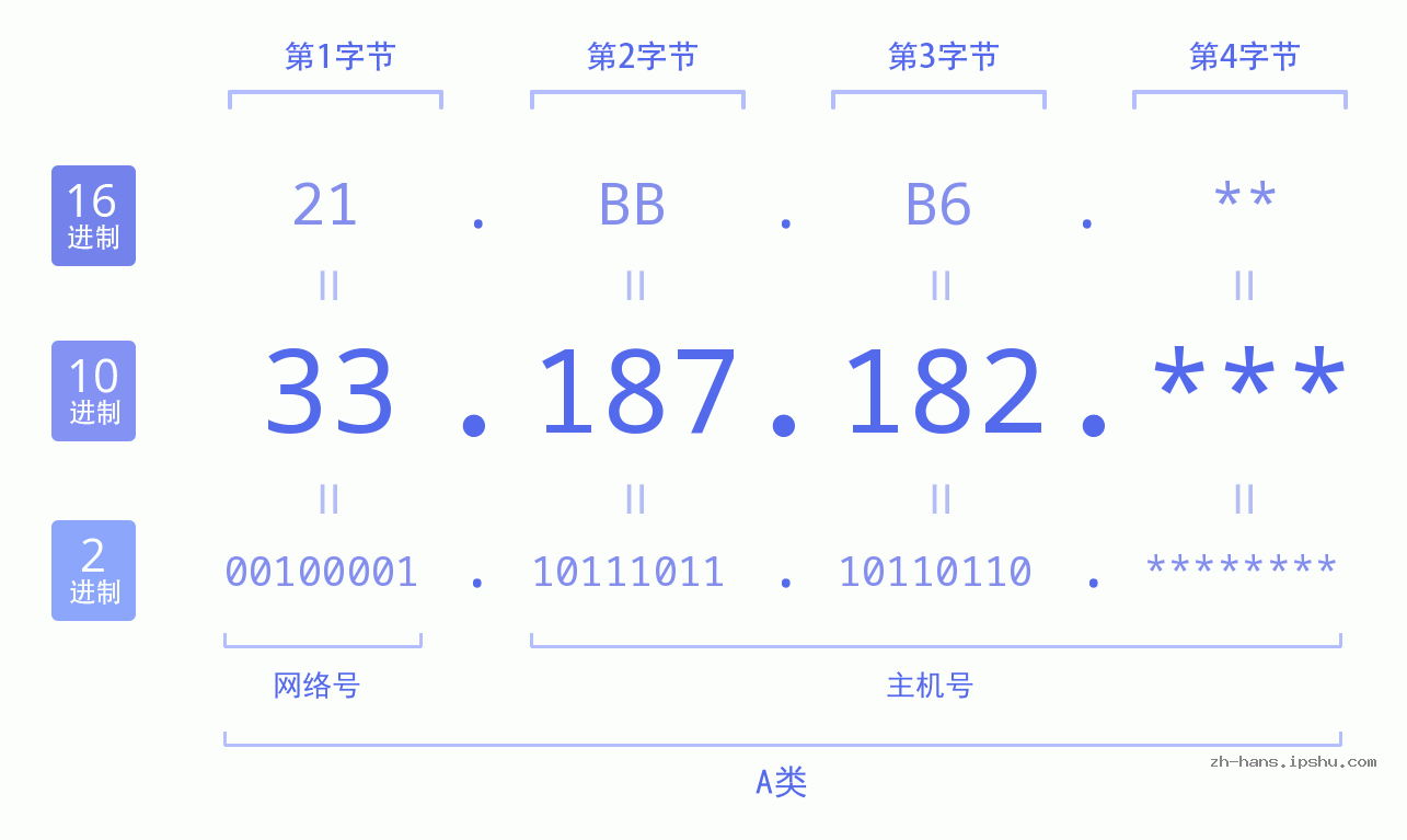 IP地址:33.187.182 数据结构图 二进制 十进制 十六进制 IPv4: 33.187.182 网络类型 网络号 主机号