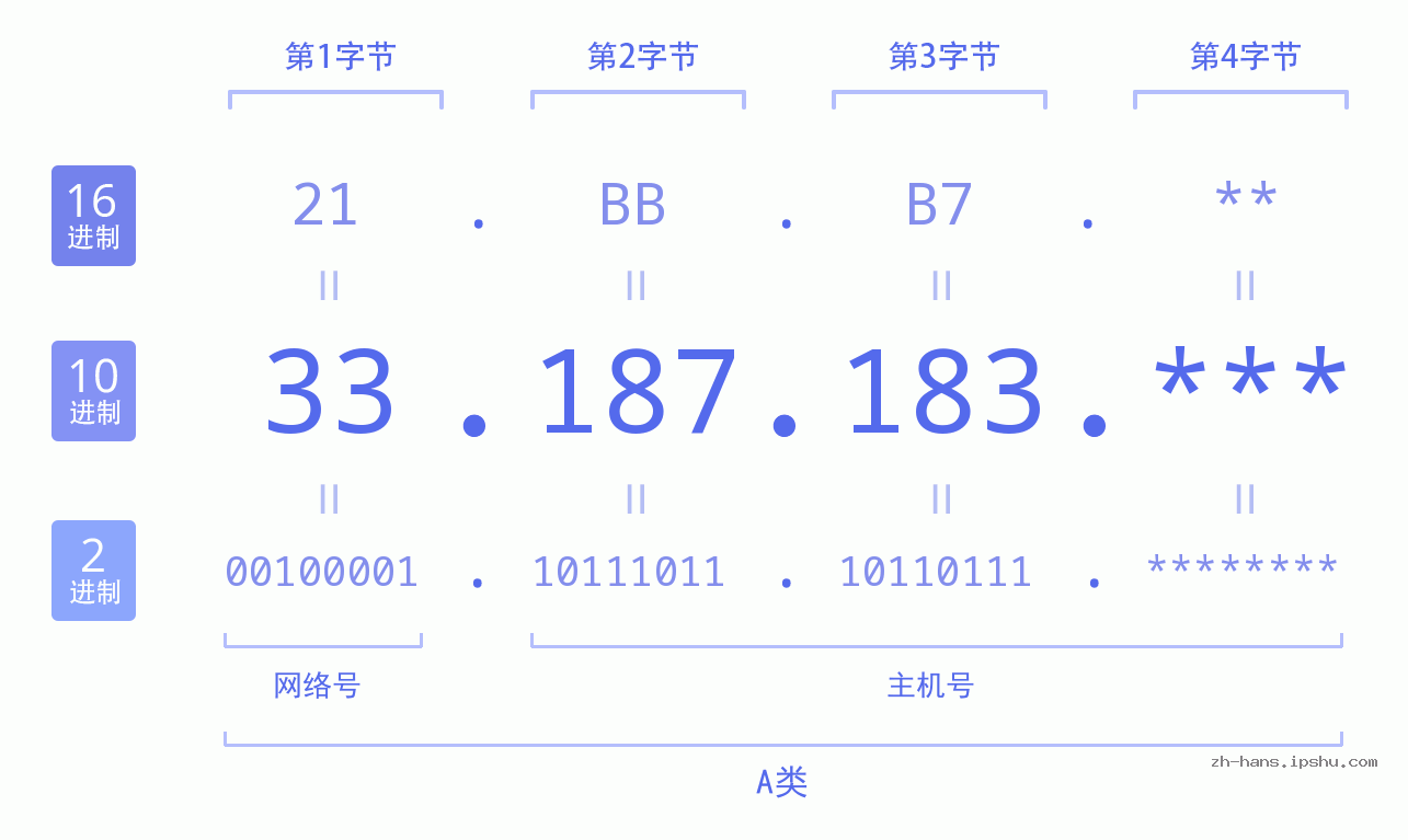 IP地址:33.187.183 数据结构图 二进制 十进制 十六进制 IPv4: 33.187.183 网络类型 网络号 主机号