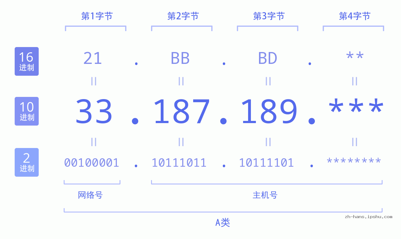 IP地址:33.187.189 数据结构图 二进制 十进制 十六进制 IPv4: 33.187.189 网络类型 网络号 主机号
