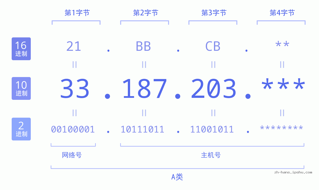IP地址:33.187.203 数据结构图 二进制 十进制 十六进制 IPv4: 33.187.203 网络类型 网络号 主机号