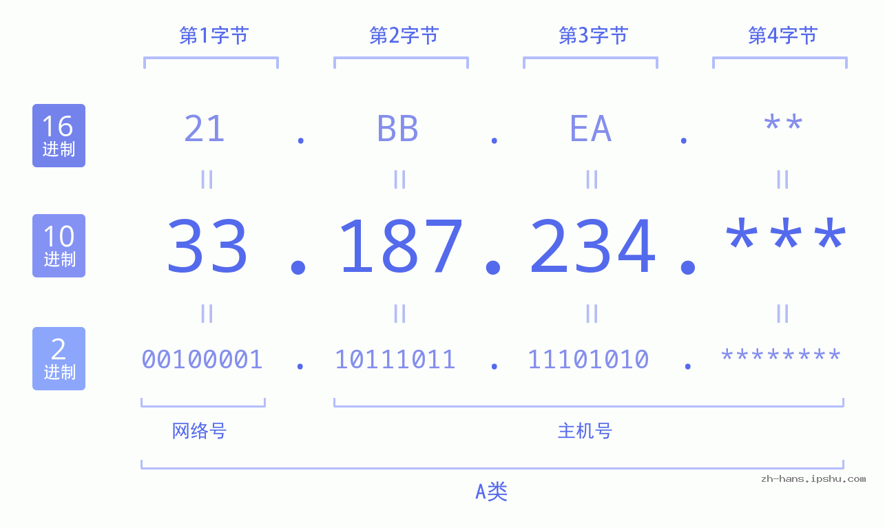 IPv4: 33.187.234 网络类型 网络号 主机号