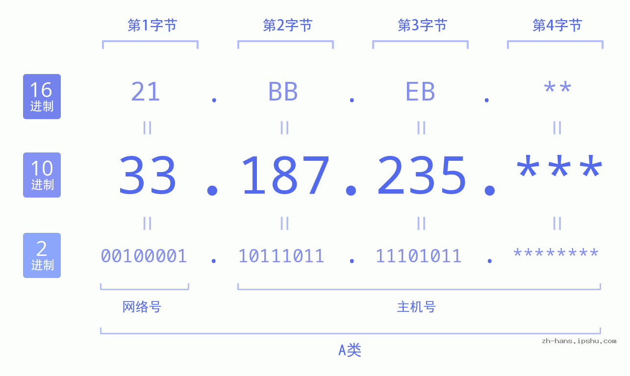 IP地址:33.187.235 数据结构图 二进制 十进制 十六进制 IPv4: 33.187.235 网络类型 网络号 主机号