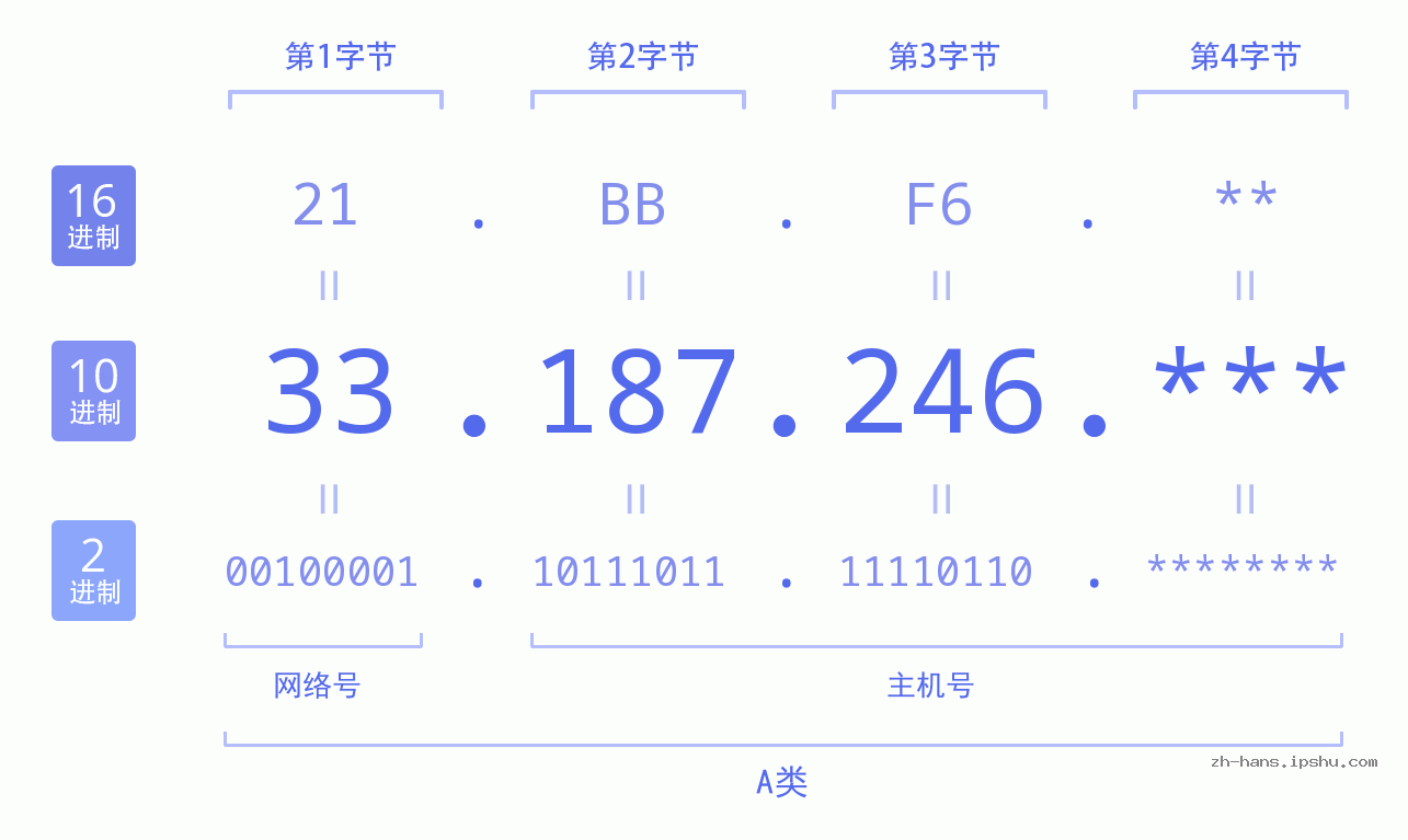 IP地址:33.187.246 数据结构图 二进制 十进制 十六进制 IPv4: 33.187.246 网络类型 网络号 主机号