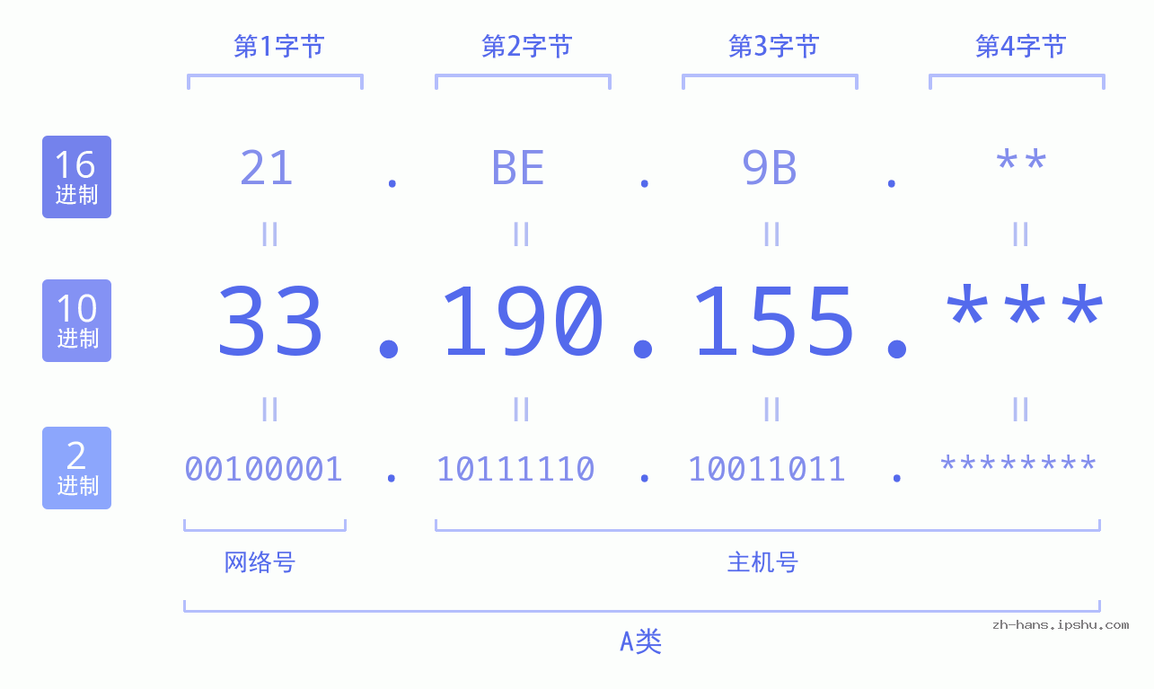 IP地址:33.190.155 数据结构图 二进制 十进制 十六进制 IPv4: 33.190.155 网络类型 网络号 主机号