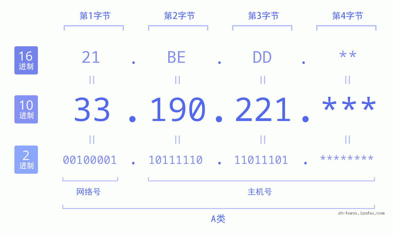 IP地址:33.190.221 数据结构图 二进制 十进制 十六进制 IPv4: 33.190.221 网络类型 网络号 主机号