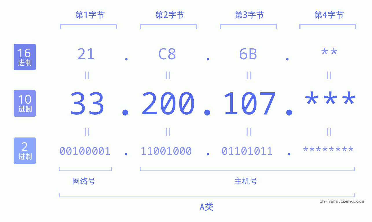 IP地址:33.200.107 数据结构图 二进制 十进制 十六进制 IPv4: 33.200.107 网络类型 网络号 主机号