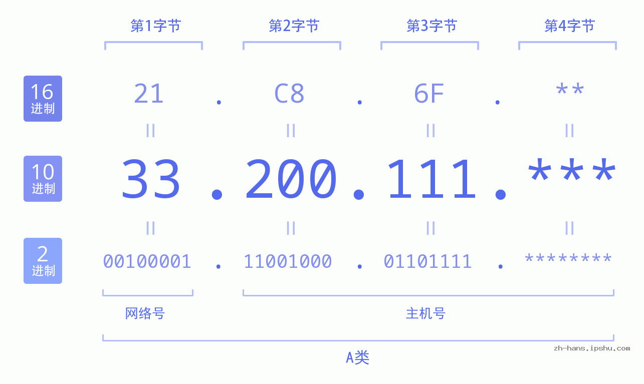 IP地址:33.200.111 数据结构图 二进制 十进制 十六进制 IPv4: 33.200.111 网络类型 网络号 主机号