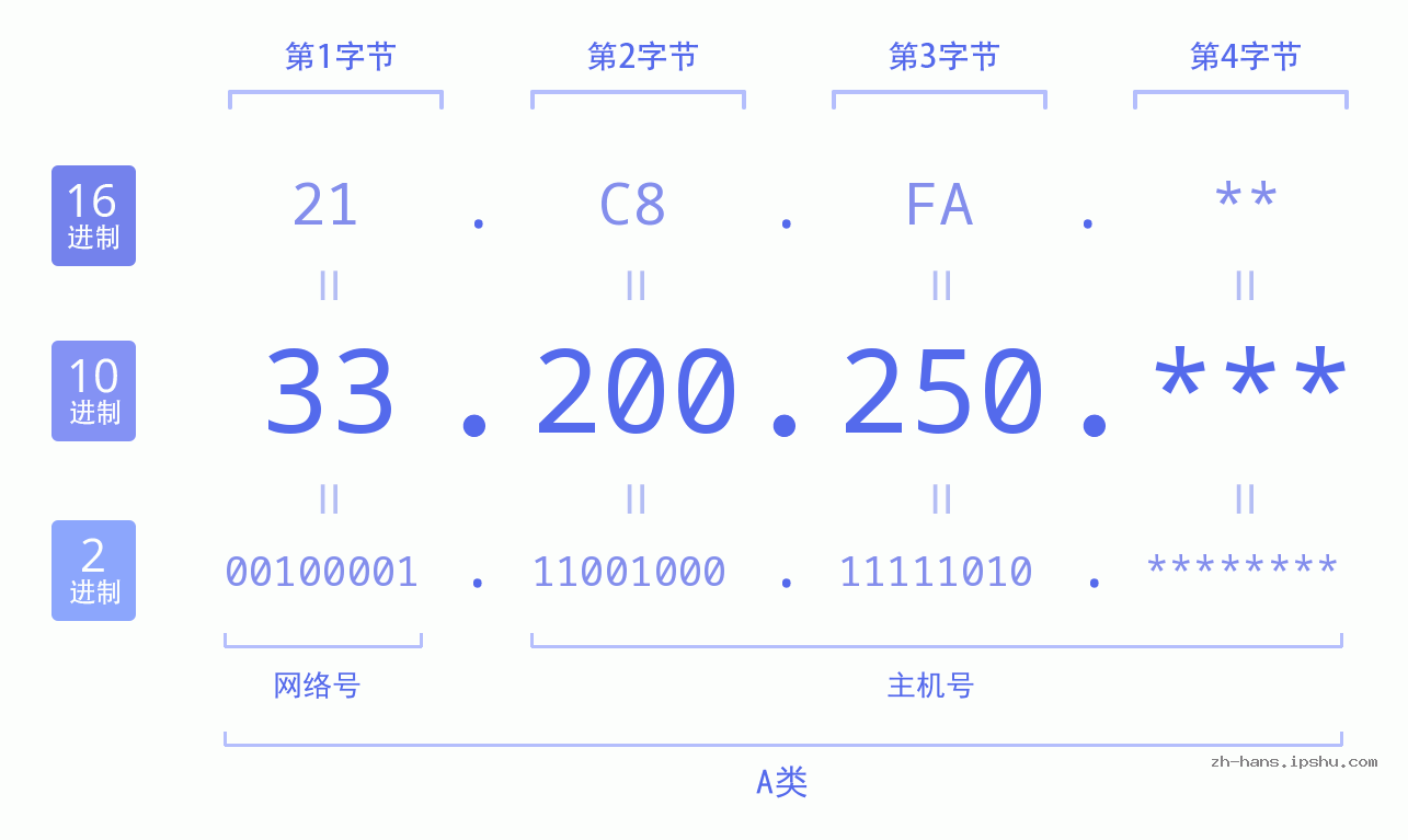 IP地址:33.200.250 数据结构图 二进制 十进制 十六进制 IPv4: 33.200.250 网络类型 网络号 主机号