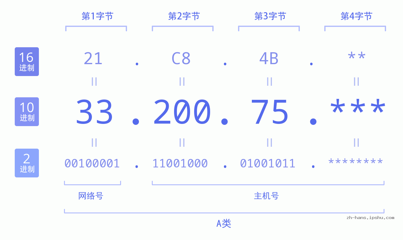 IP地址:33.200.75 数据结构图 二进制 十进制 十六进制 IPv4: 33.200.75 网络类型 网络号 主机号