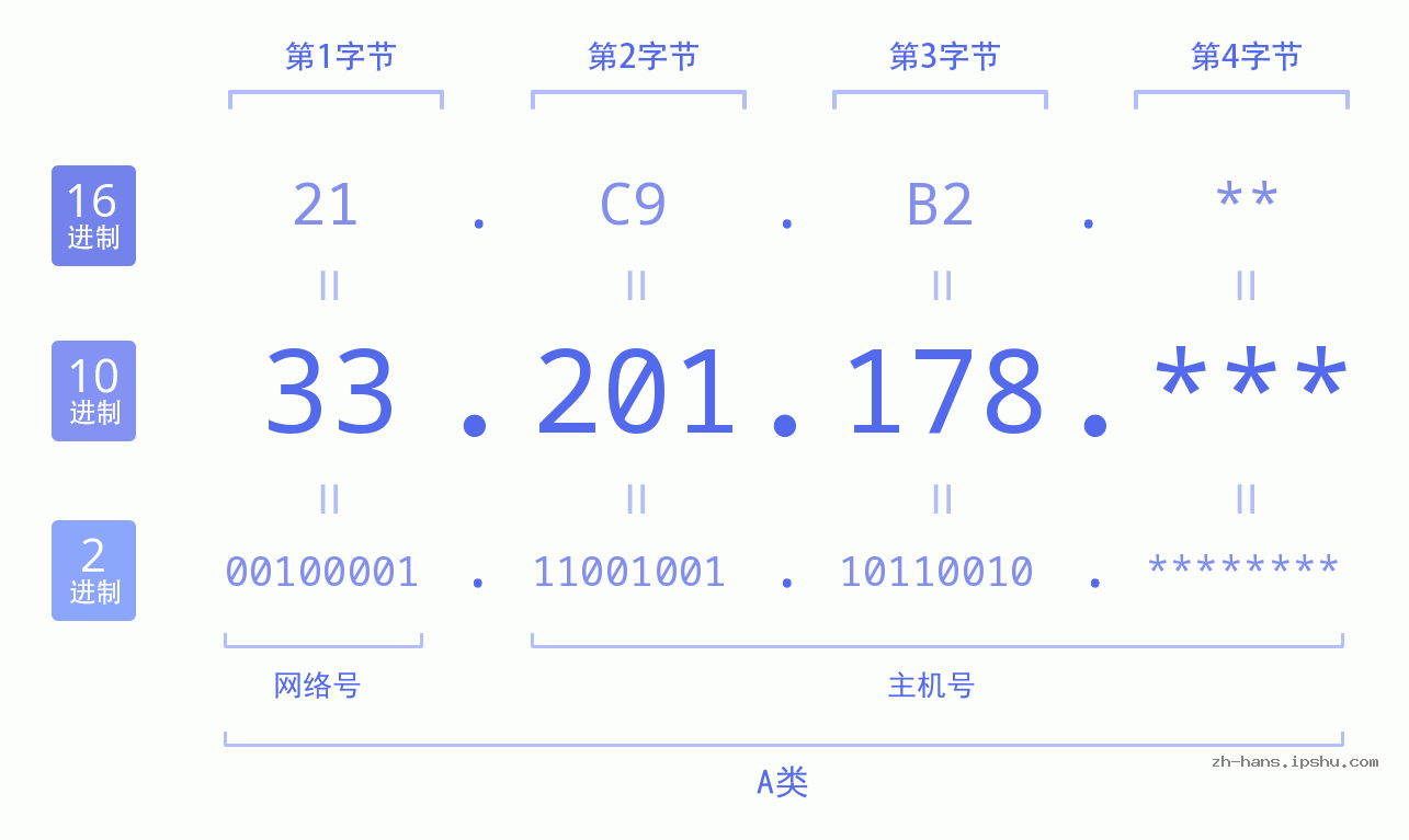 IP地址:33.201.178 数据结构图 二进制 十进制 十六进制 IPv4: 33.201.178 网络类型 网络号 主机号