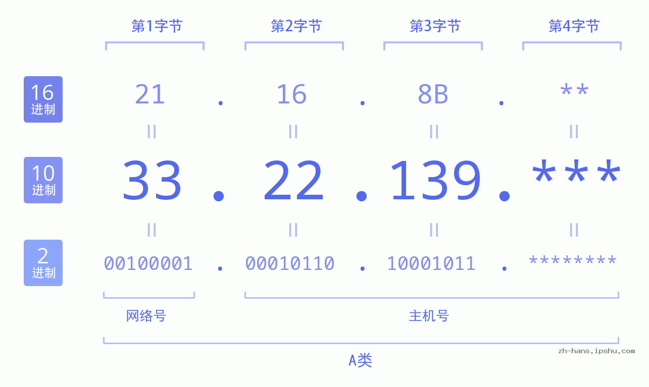 IP地址:33.22.139 数据结构图 二进制 十进制 十六进制 IPv4: 33.22.139 网络类型 网络号 主机号