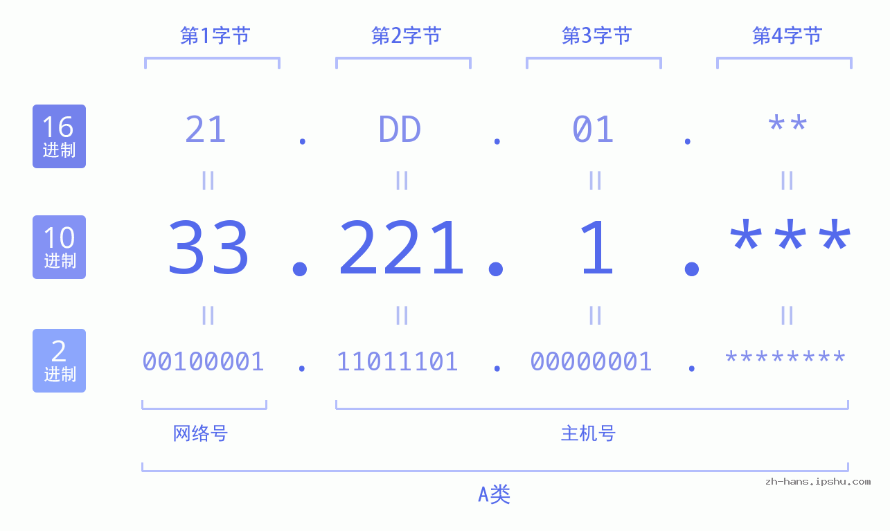 IP地址:33.221.1 数据结构图 二进制 十进制 十六进制 IPv4: 33.221.1 网络类型 网络号 主机号