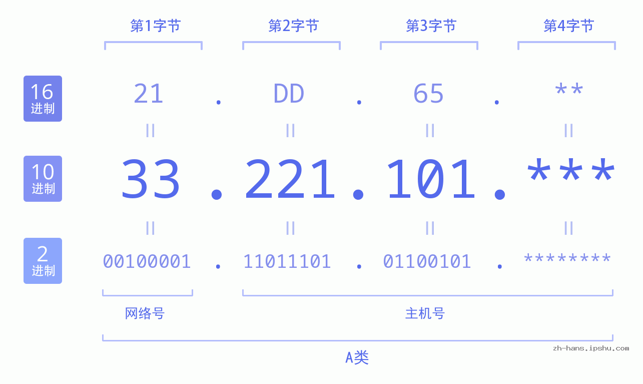 IP地址:33.221.101 数据结构图 二进制 十进制 十六进制 IPv4: 33.221.101 网络类型 网络号 主机号