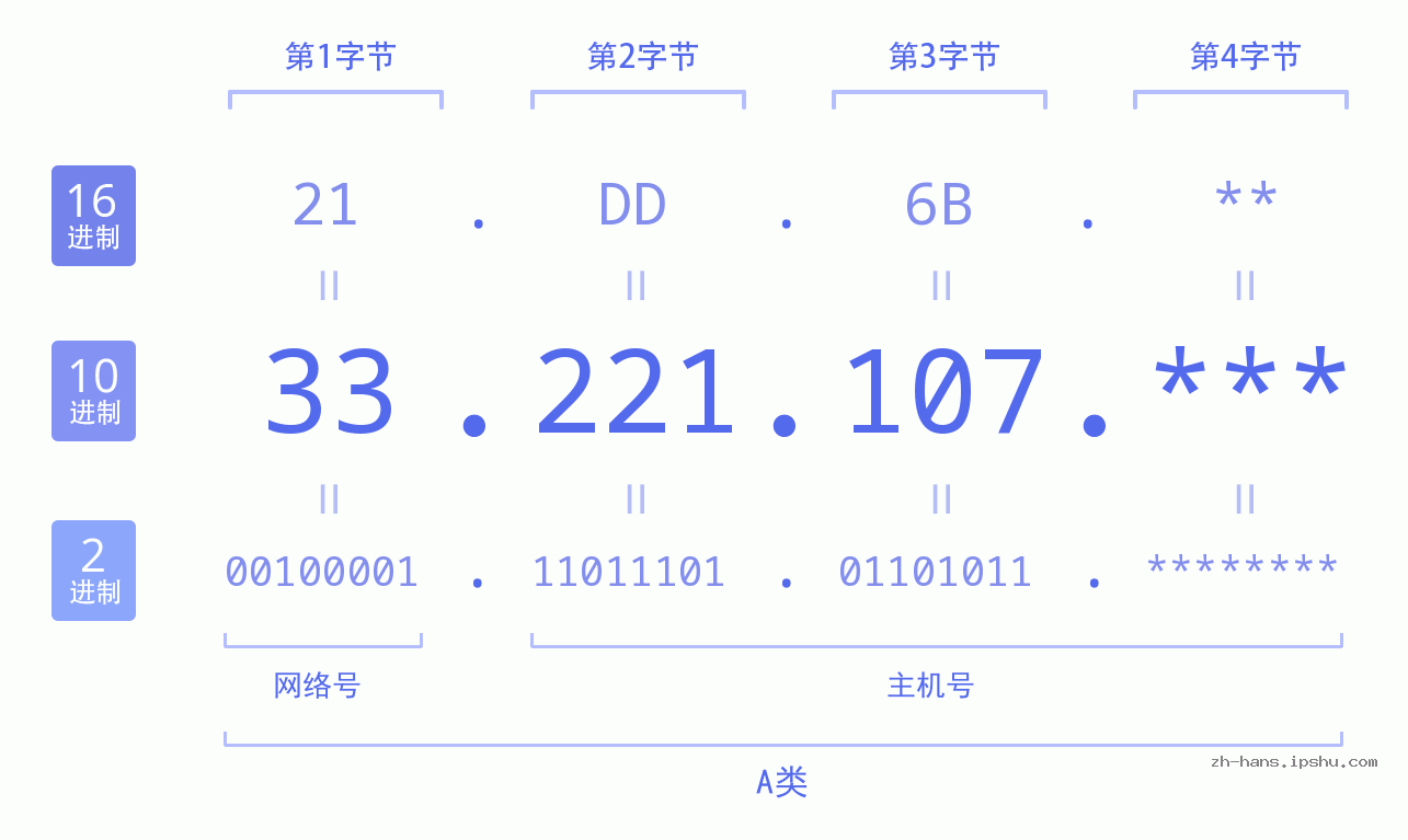 IP地址:33.221.107 数据结构图 二进制 十进制 十六进制 IPv4: 33.221.107 网络类型 网络号 主机号