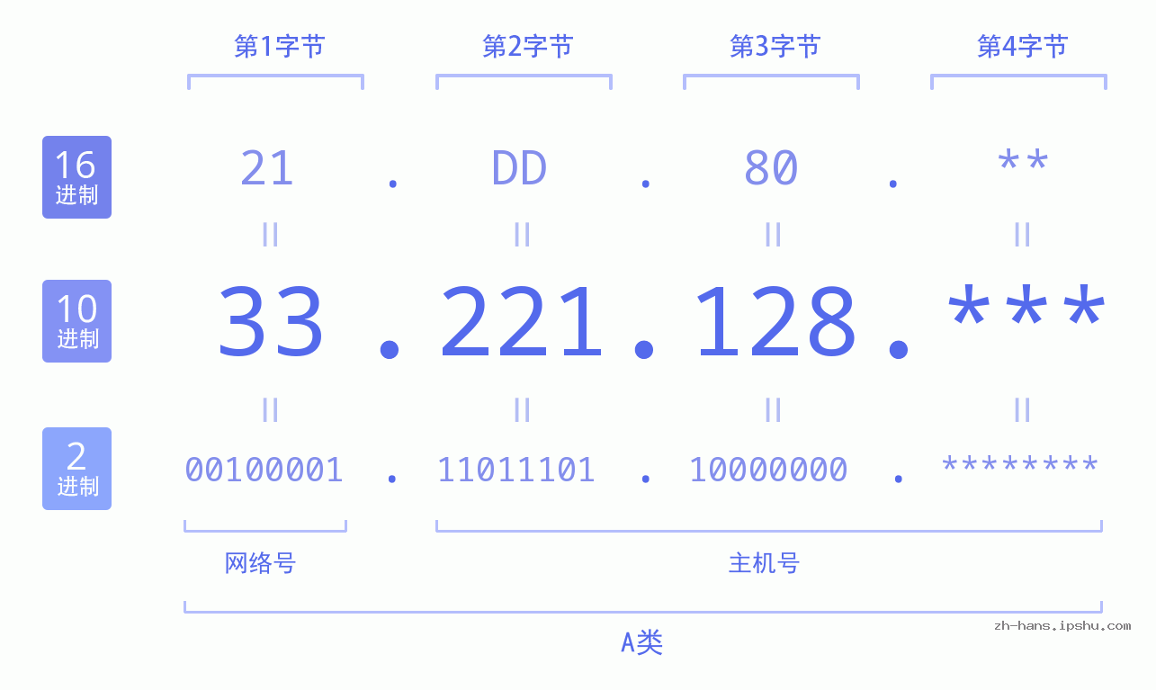 IP地址:33.221.128 数据结构图 二进制 十进制 十六进制 IPv4: 33.221.128 网络类型 网络号 主机号