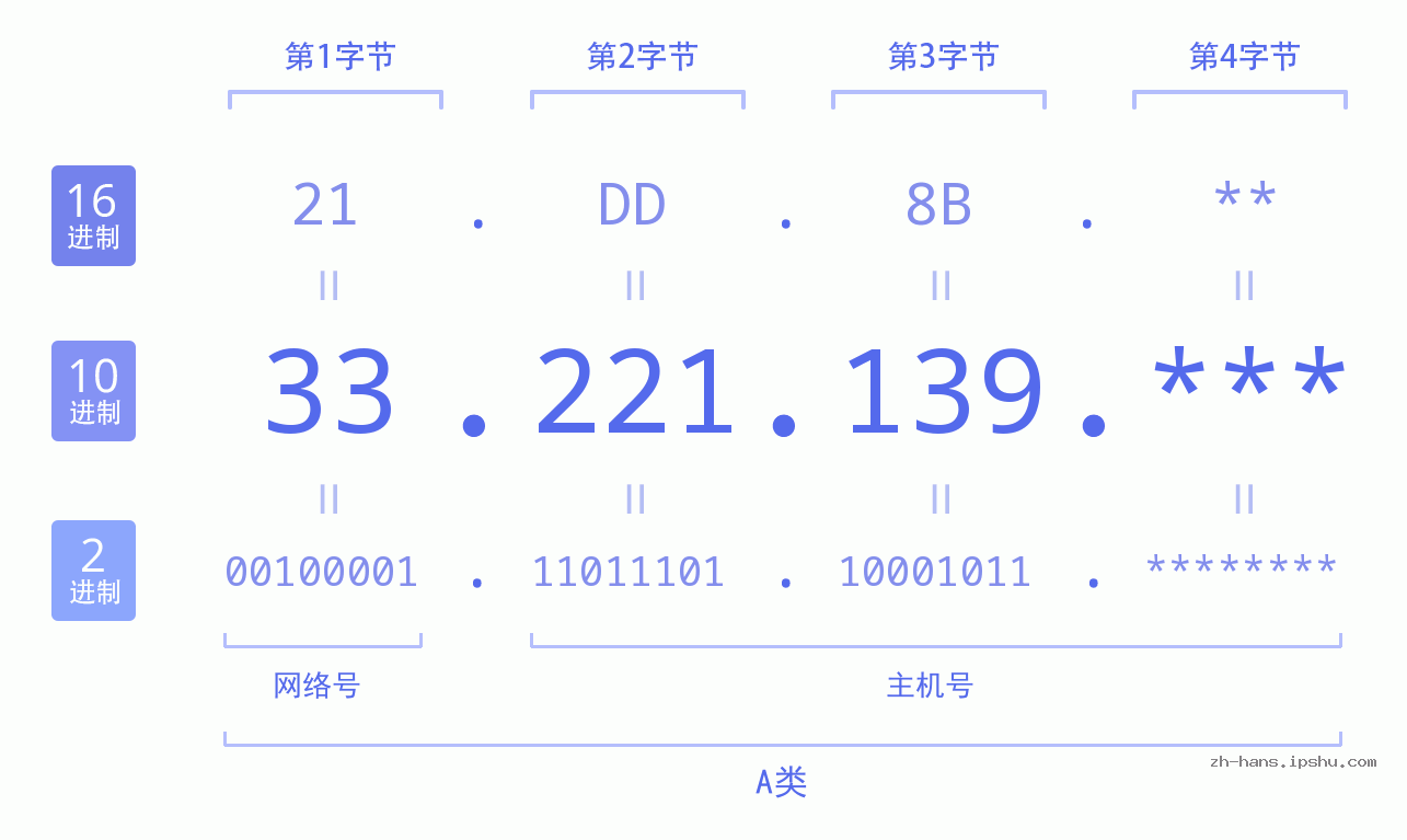 IP地址:33.221.139 数据结构图 二进制 十进制 十六进制 IPv4: 33.221.139 网络类型 网络号 主机号