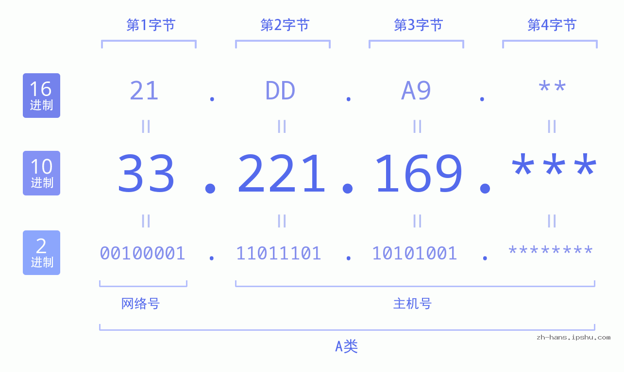 IP地址:33.221.169 数据结构图 二进制 十进制 十六进制 IPv4: 33.221.169 网络类型 网络号 主机号