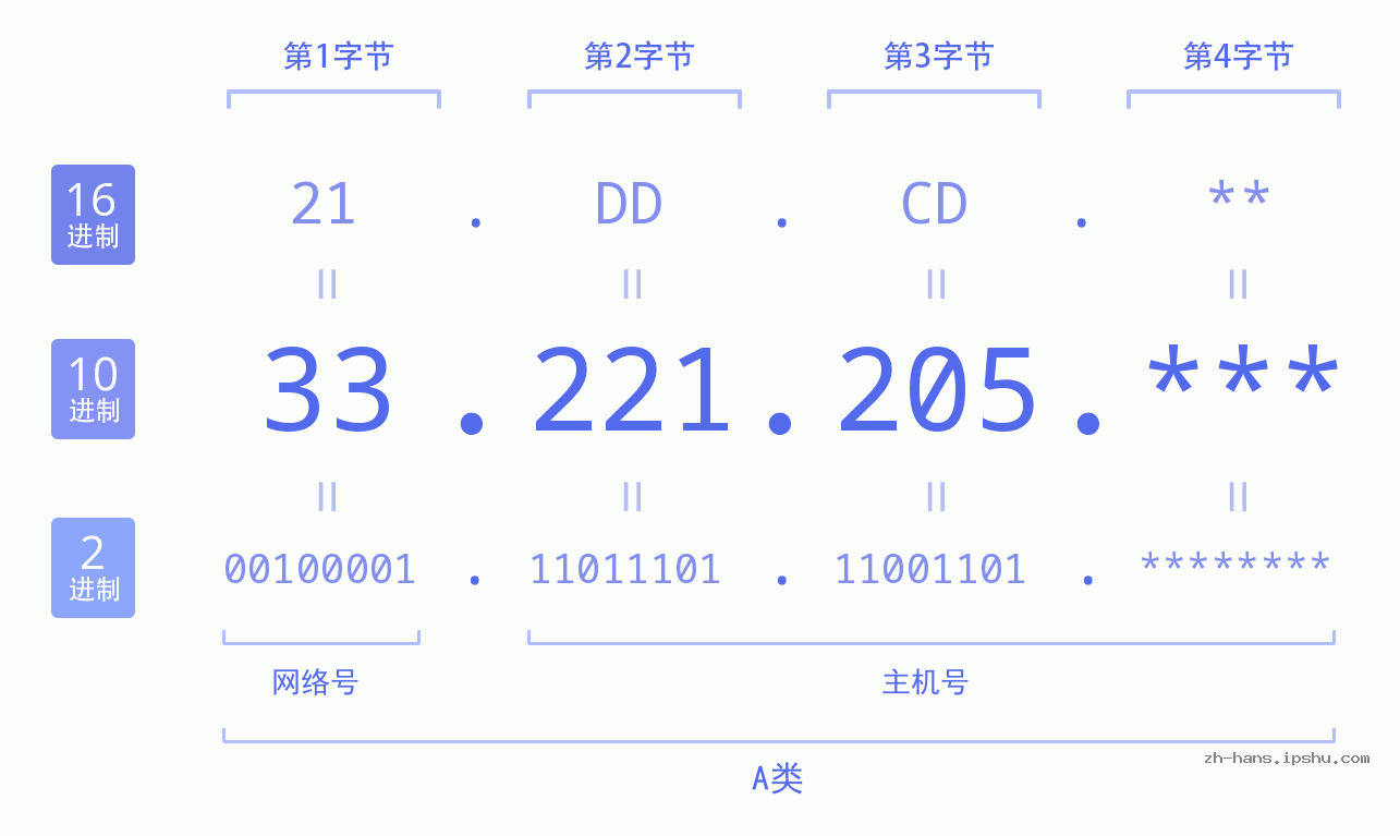IP地址:33.221.205 数据结构图 二进制 十进制 十六进制 IPv4: 33.221.205 网络类型 网络号 主机号