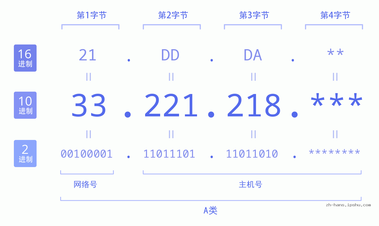 IP地址:33.221.218 数据结构图 二进制 十进制 十六进制 IPv4: 33.221.218 网络类型 网络号 主机号