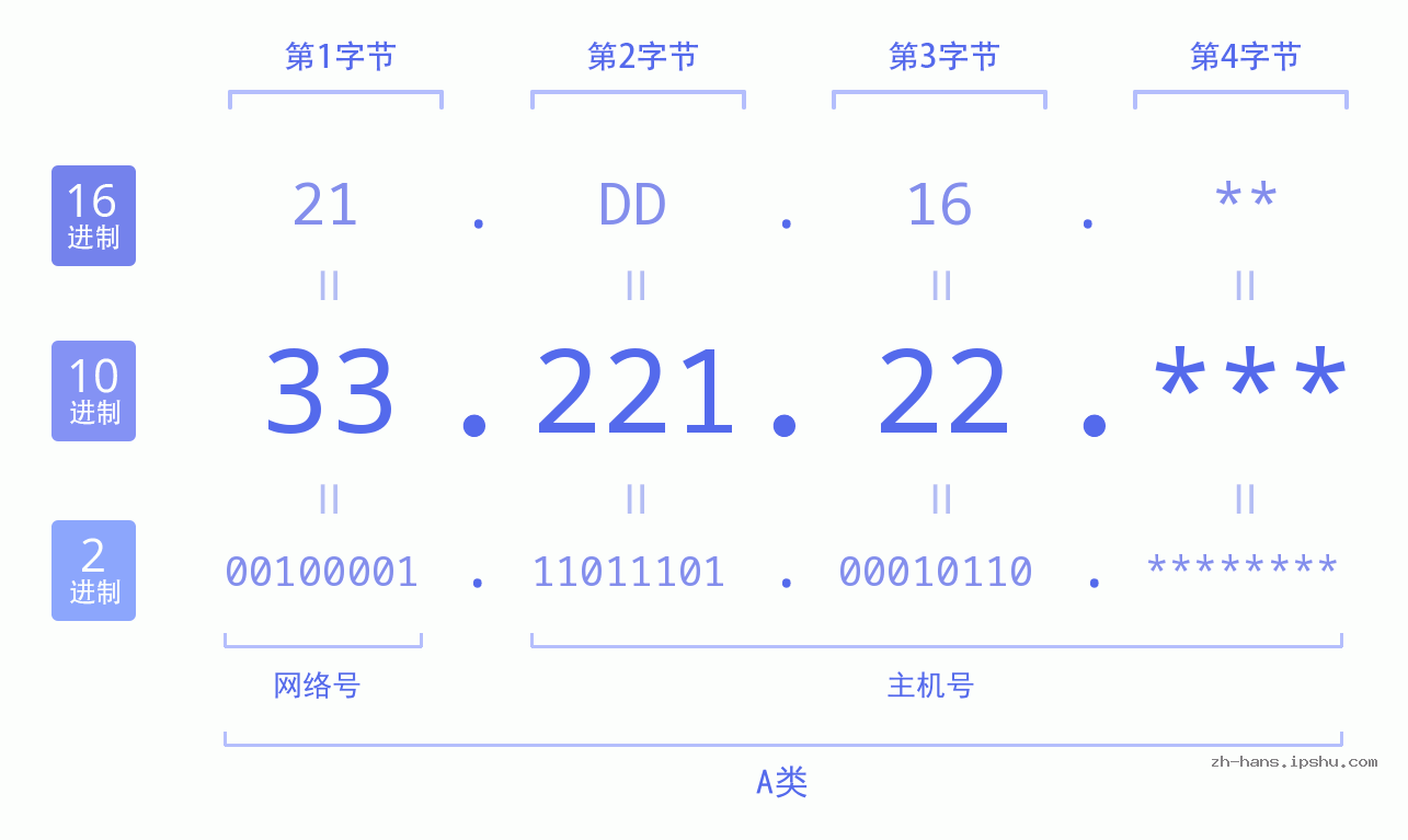 IP地址:33.221.22 数据结构图 二进制 十进制 十六进制 IPv4: 33.221.22 网络类型 网络号 主机号