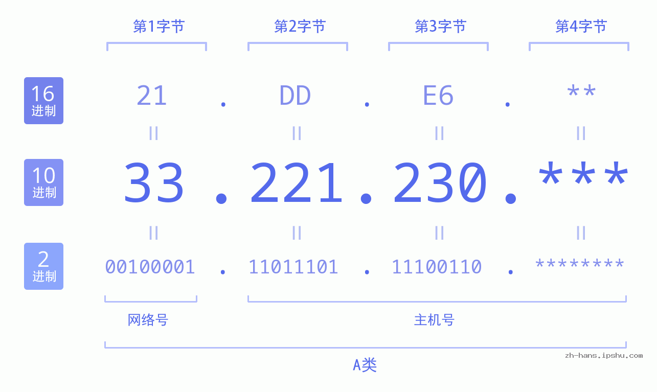 IP地址:33.221.230 数据结构图 二进制 十进制 十六进制 IPv4: 33.221.230 网络类型 网络号 主机号