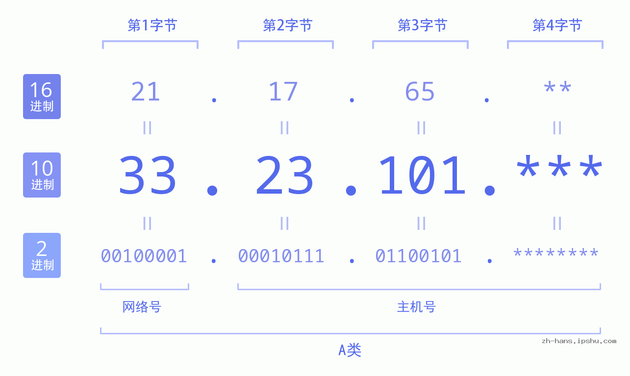 IP地址:33.23.101 数据结构图 二进制 十进制 十六进制 IPv4: 33.23.101 网络类型 网络号 主机号