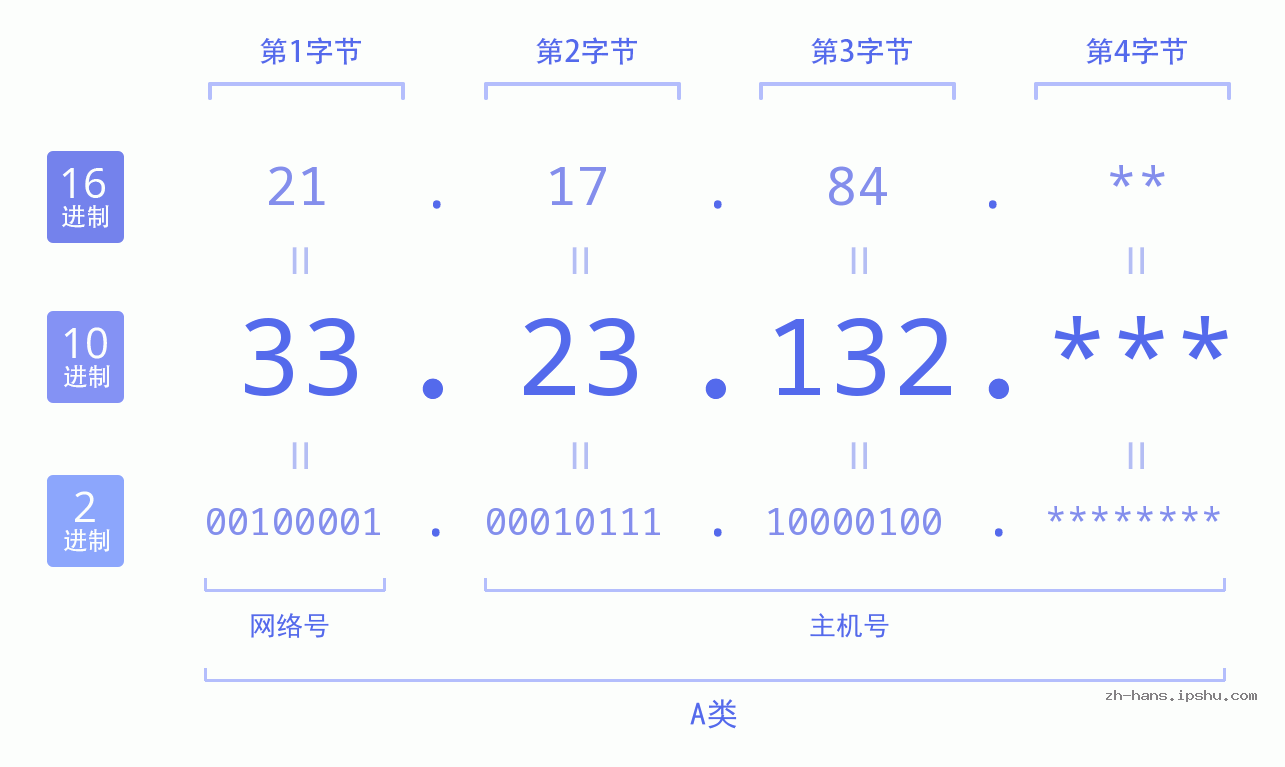IP地址:33.23.132 数据结构图 二进制 十进制 十六进制 IPv4: 33.23.132 网络类型 网络号 主机号