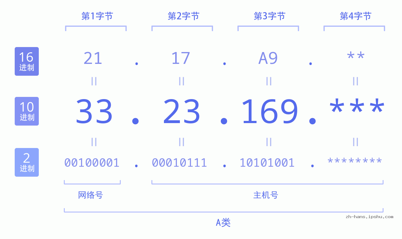 IP地址:33.23.169 数据结构图 二进制 十进制 十六进制 IPv4: 33.23.169 网络类型 网络号 主机号
