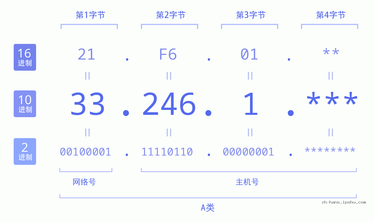 IP地址:33.246.1 数据结构图 二进制 十进制 十六进制 IPv4: 33.246.1 网络类型 网络号 主机号
