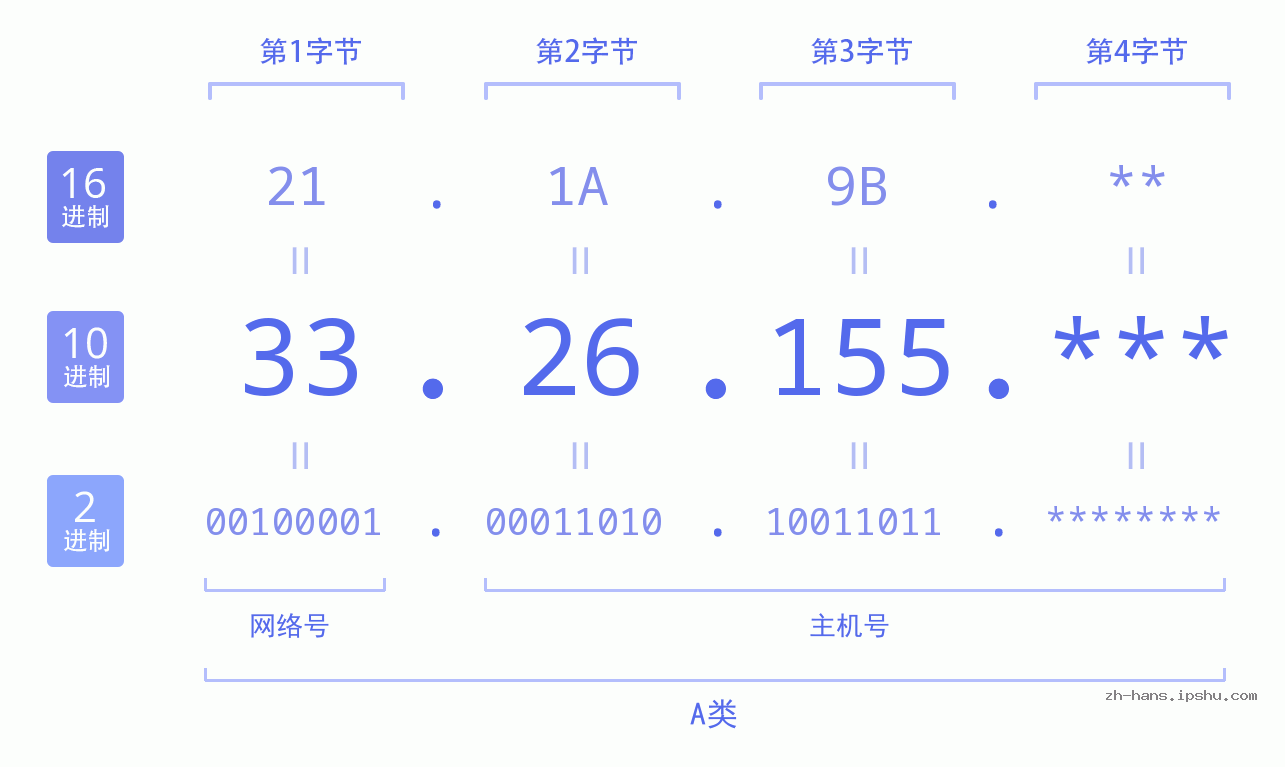 IP地址:33.26.155 数据结构图 二进制 十进制 十六进制 IPv4: 33.26.155 网络类型 网络号 主机号