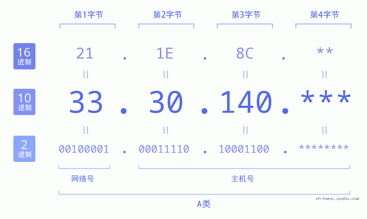 IP地址:33.30.140 数据结构图 二进制 十进制 十六进制 IPv4: 33.30.140 网络类型 网络号 主机号