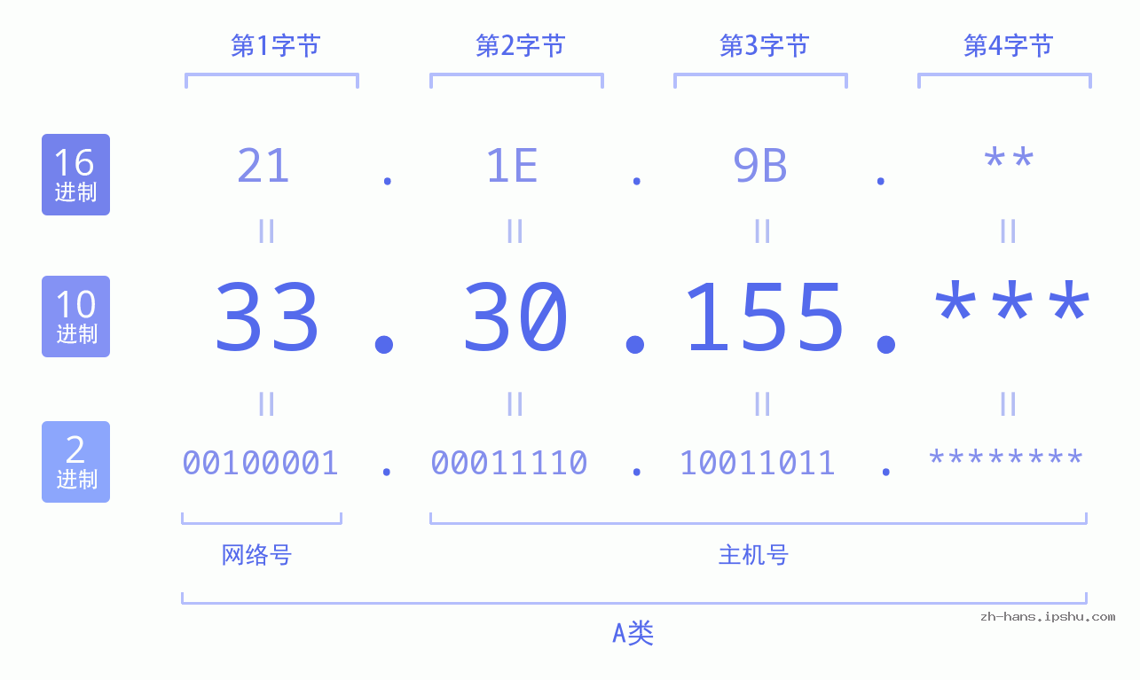 IP地址:33.30.155 数据结构图 二进制 十进制 十六进制 IPv4: 33.30.155 网络类型 网络号 主机号