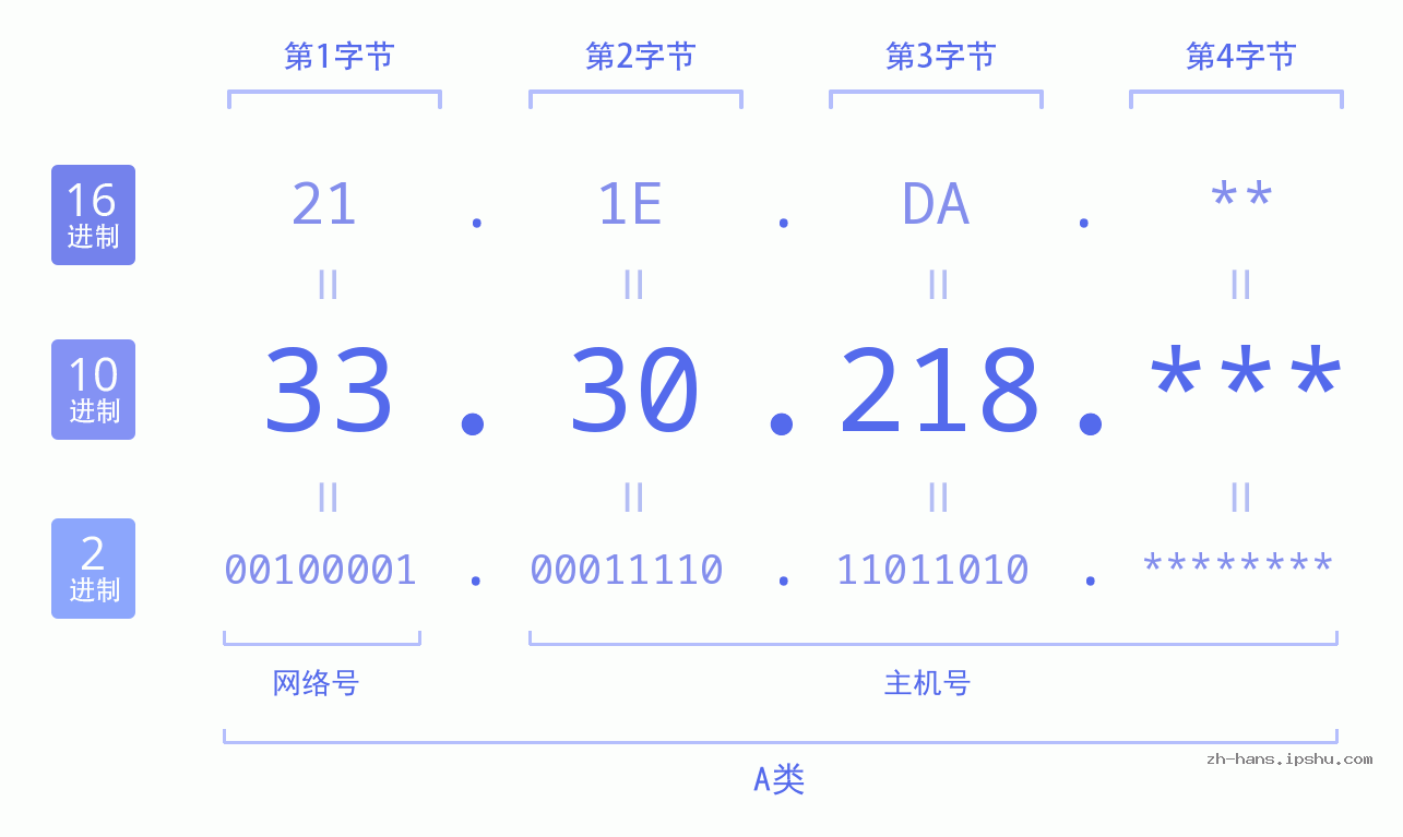 IP地址:33.30.218 数据结构图 二进制 十进制 十六进制 IPv4: 33.30.218 网络类型 网络号 主机号