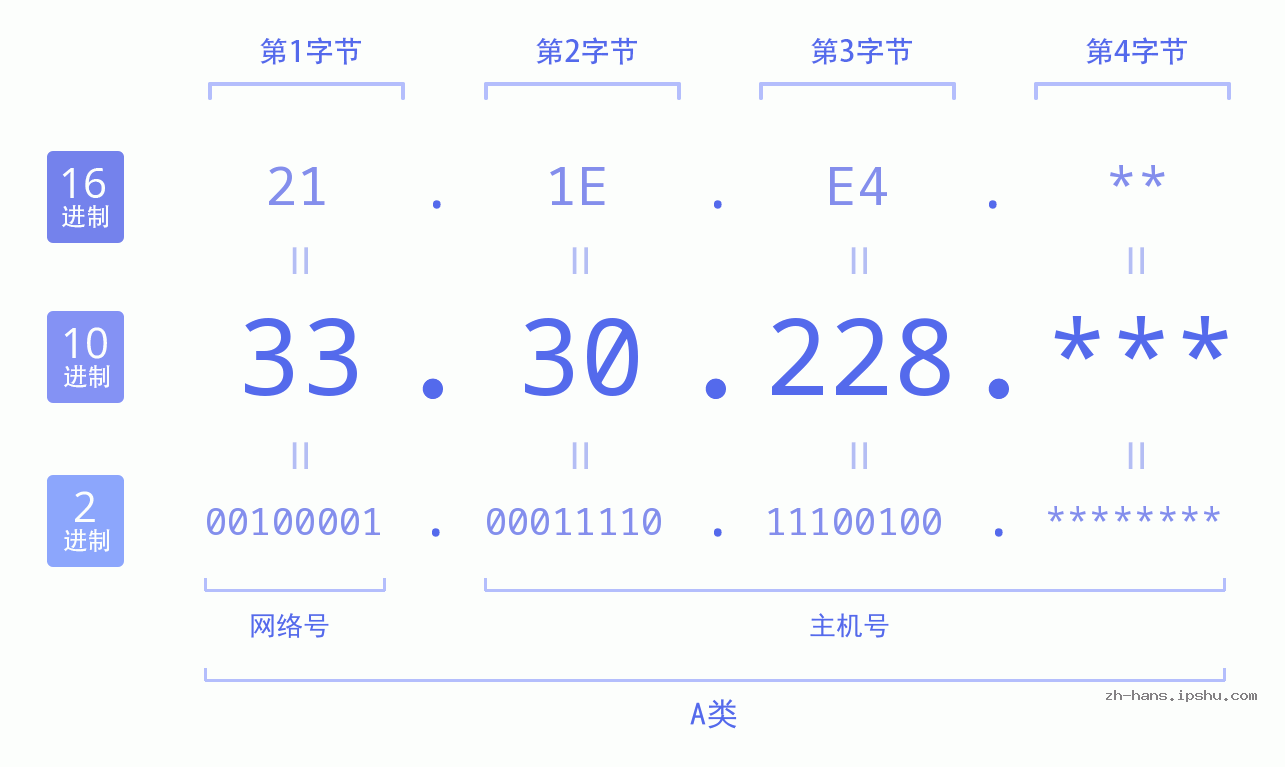 IP地址:33.30.228 数据结构图 二进制 十进制 十六进制 IPv4: 33.30.228 网络类型 网络号 主机号
